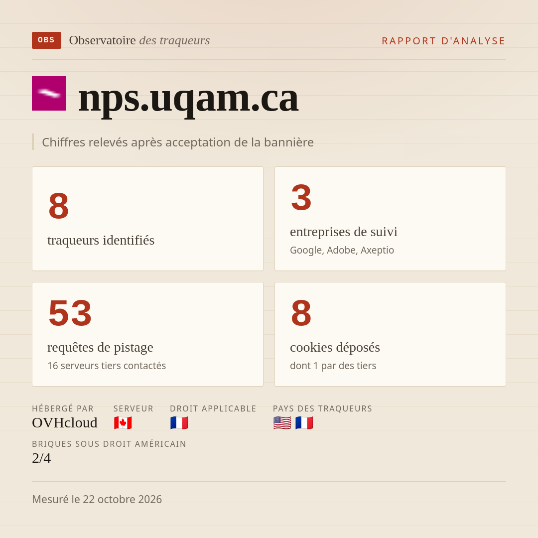nps.uqam.ca : 8 traqueurs identifiés, 3 entreprises de suivi, 53 requêtes de pistage. Chiffres relevés après acceptation de la bannière.