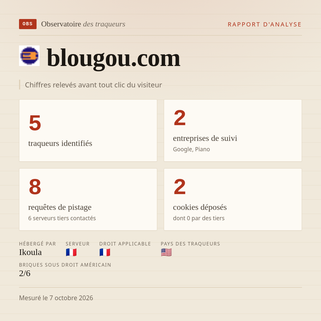blougou.com : 5 traqueurs identifiés, 2 entreprises de suivi, 8 requêtes de pistage. Chiffres relevés avant tout clic du visiteur.