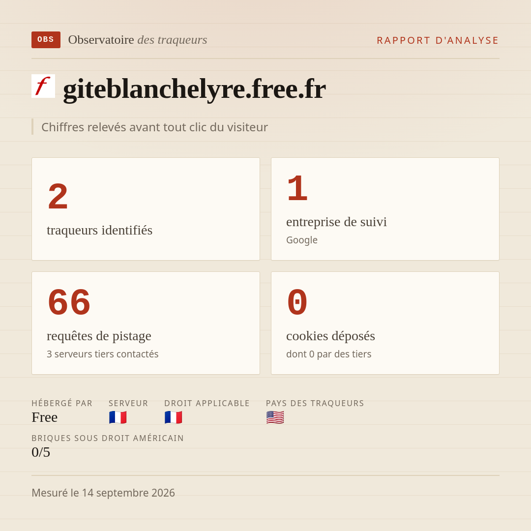 giteblanchelyre.free.fr : 2 traqueurs identifiés, 1 entreprise de suivi, 66 requêtes de pistage. Chiffres relevés avant tout clic du visiteur.