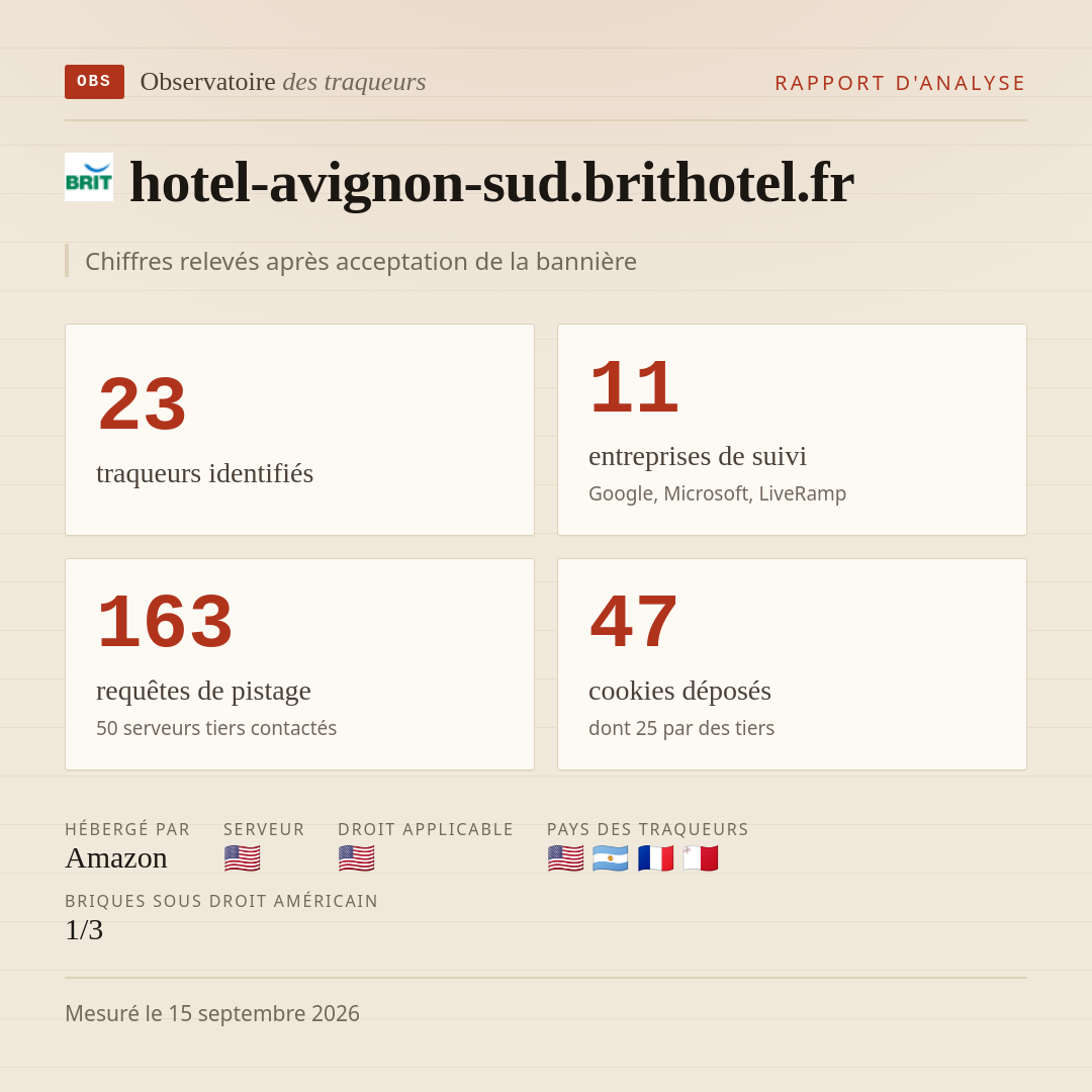 hotel-avignon-sud.brithotel.fr : 23 traqueurs identifiés, 11 entreprises de suivi, 163 requêtes de pistage. Chiffres relevés après acceptation de la bannière.