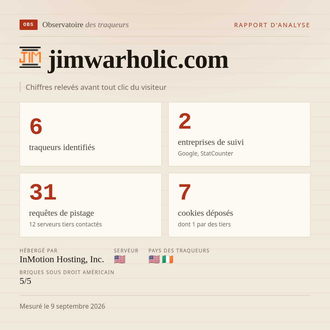 jimwarholic.com : 6 traqueurs identifiés, 2 entreprises de suivi, 31 requêtes de pistage. Chiffres relevés avant tout clic du visiteur.