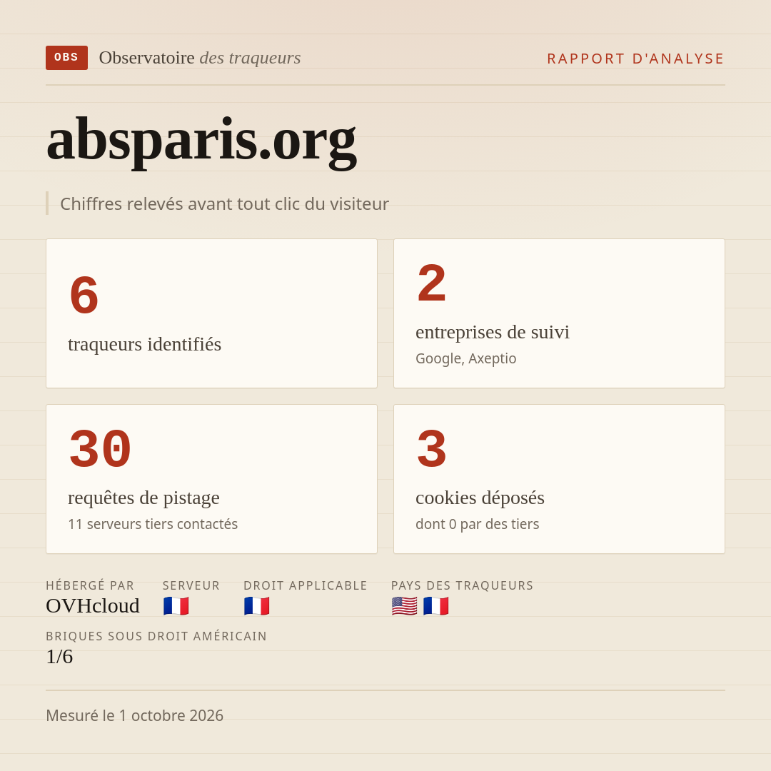 absparis.org : 6 traqueurs identifiés, 2 entreprises de suivi, 30 requêtes de pistage. Chiffres relevés avant tout clic du visiteur.
