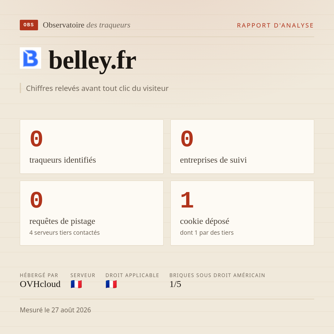 belley.fr : 0 traqueurs identifiés, 0 entreprises de suivi, 0 requêtes de pistage. Chiffres relevés avant tout clic du visiteur.