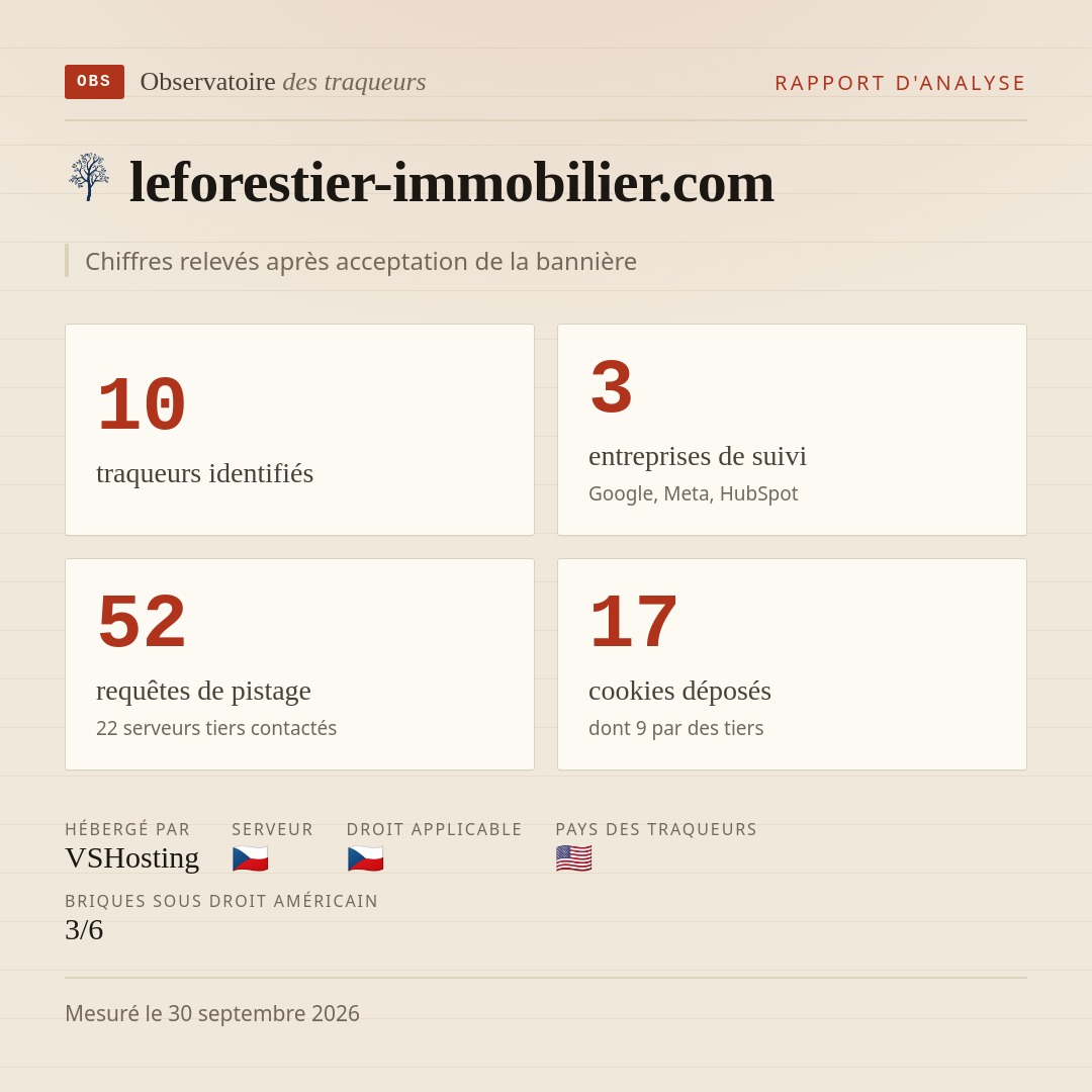 leforestier-immobilier.com : 10 traqueurs identifiés, 3 entreprises de suivi, 52 requêtes de pistage. Chiffres relevés après acceptation de la bannière.