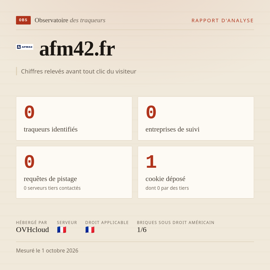 afm42.fr : 0 traqueurs identifiés, 0 entreprises de suivi, 0 requêtes de pistage. Chiffres relevés avant tout clic du visiteur.