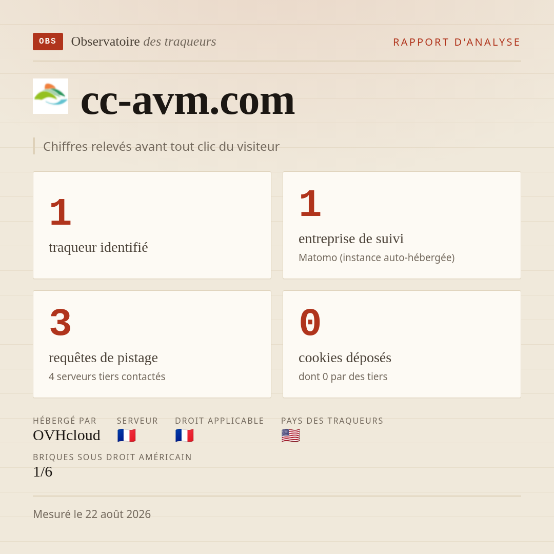 cc-avm.com : 1 traqueur identifié, 1 entreprise de suivi, 3 requêtes de pistage. Chiffres relevés avant tout clic du visiteur.