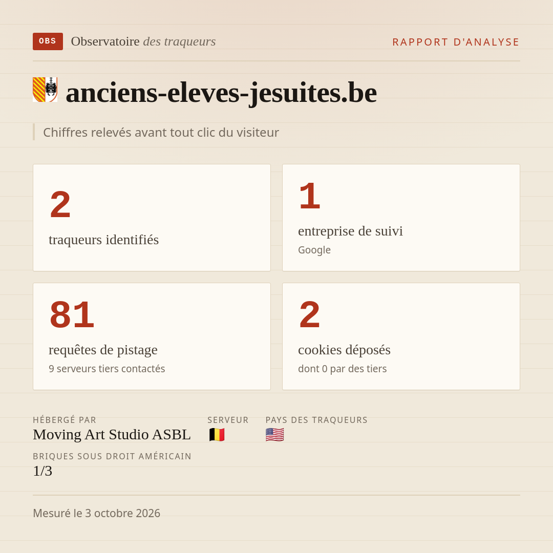 anciens-eleves-jesuites.be : 2 traqueurs identifiés, 1 entreprise de suivi, 81 requêtes de pistage. Chiffres relevés avant tout clic du visiteur.