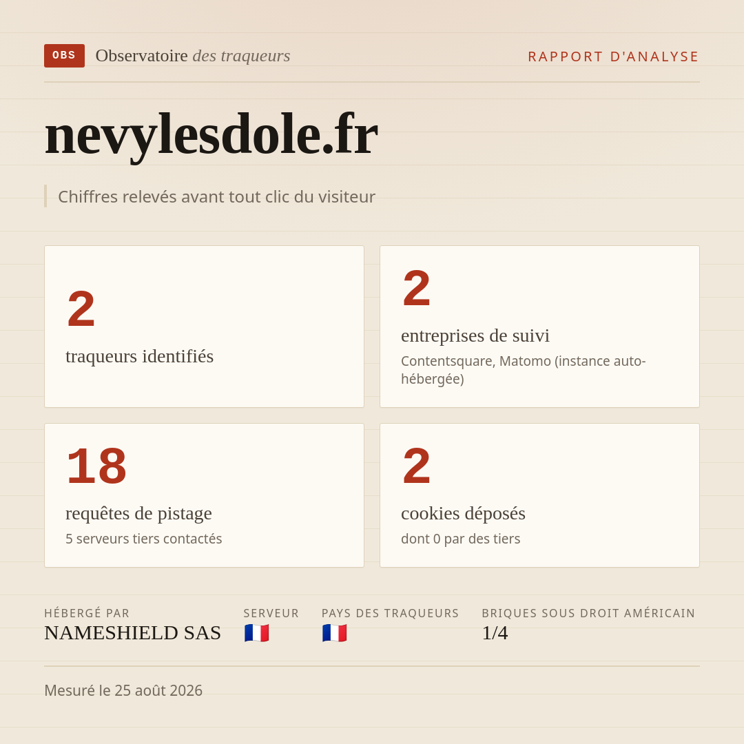 nevylesdole.fr : 2 traqueurs identifiés, 2 entreprises de suivi, 18 requêtes de pistage. Chiffres relevés avant tout clic du visiteur.