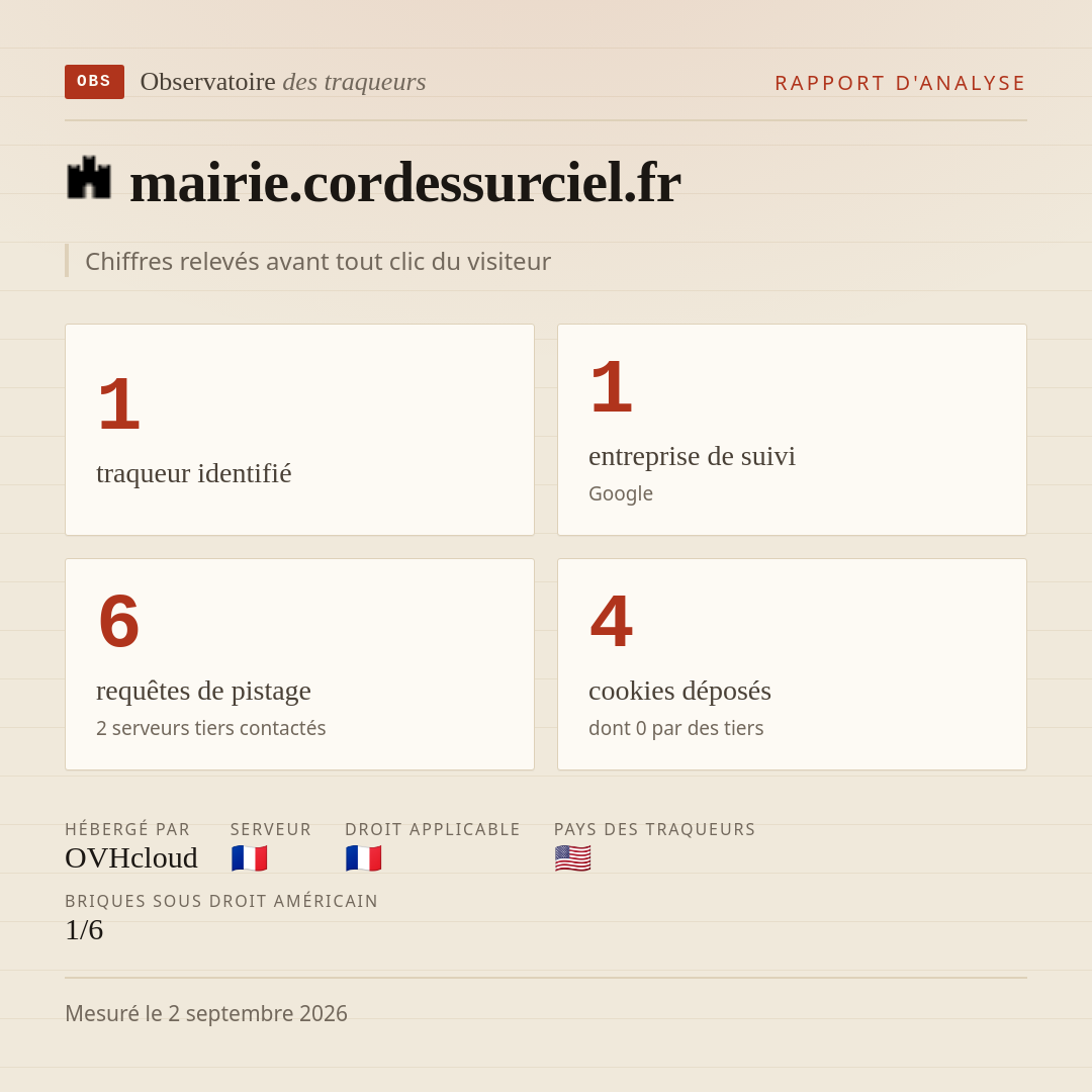 mairie.cordessurciel.fr : 1 traqueur identifié, 1 entreprise de suivi, 6 requêtes de pistage. Chiffres relevés avant tout clic du visiteur.