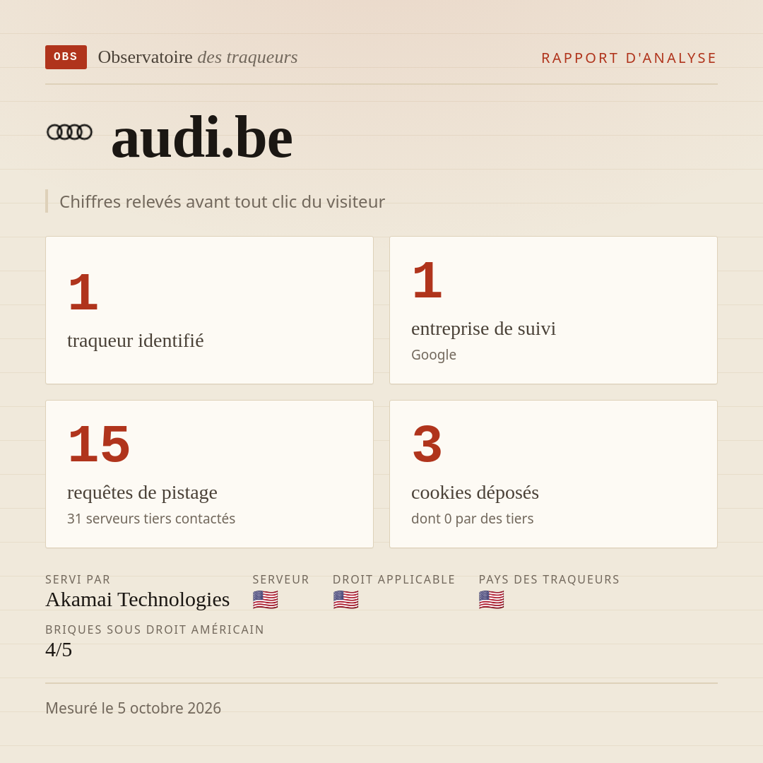 audi.be : 1 traqueur identifié, 1 entreprise de suivi, 15 requêtes de pistage. Chiffres relevés avant tout clic du visiteur.
