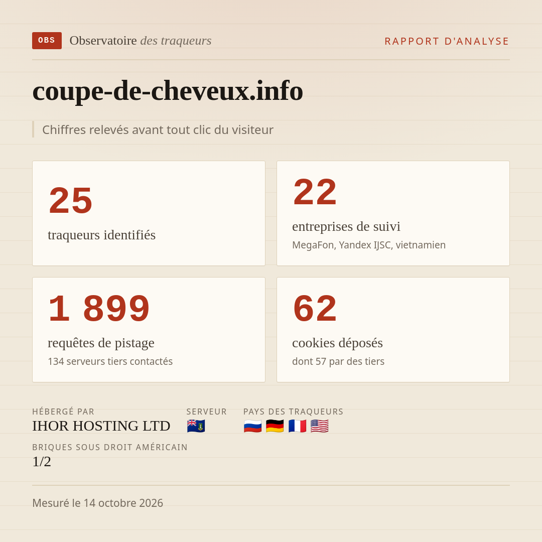 coupe-de-cheveux.info : 25 traqueurs identifiés, 22 entreprises de suivi, 1 899 requêtes de pistage. Chiffres relevés avant tout clic du visiteur.