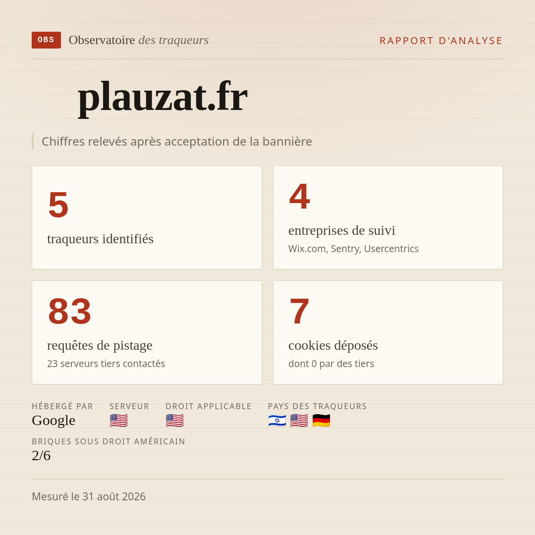 plauzat.fr : 5 traqueurs identifiés, 4 entreprises de suivi, 83 requêtes de pistage. Chiffres relevés après acceptation de la bannière.