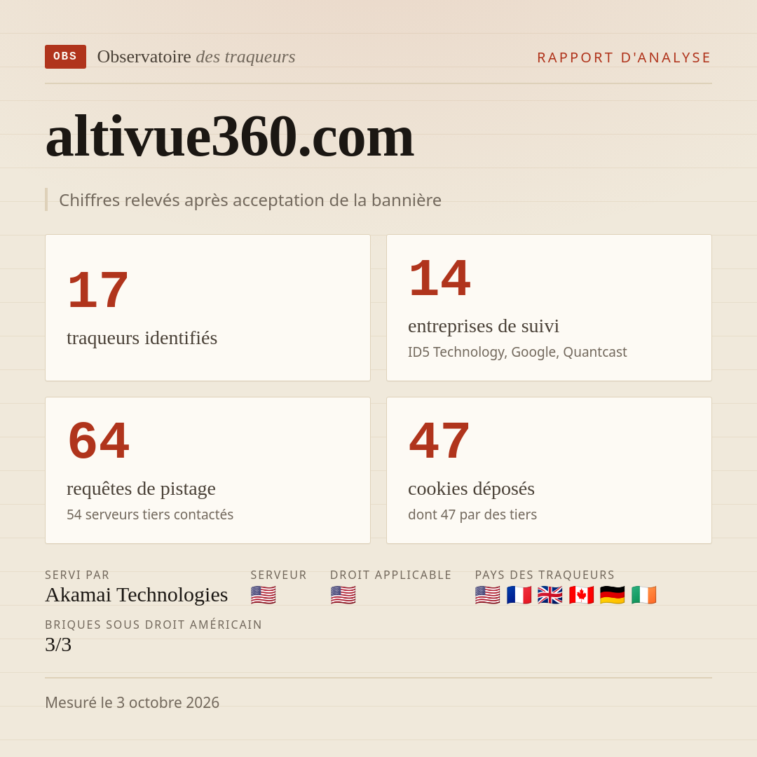 altivue360.com : 17 traqueurs identifiés, 14 entreprises de suivi, 64 requêtes de pistage. Chiffres relevés après acceptation de la bannière.