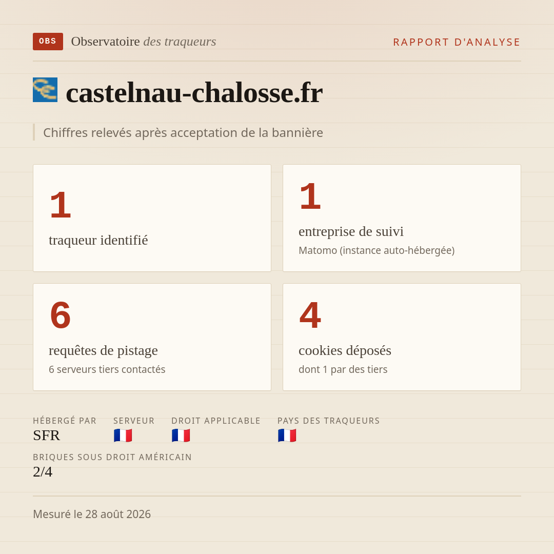 castelnau-chalosse.fr : 1 traqueur identifié, 1 entreprise de suivi, 6 requêtes de pistage. Chiffres relevés après acceptation de la bannière.