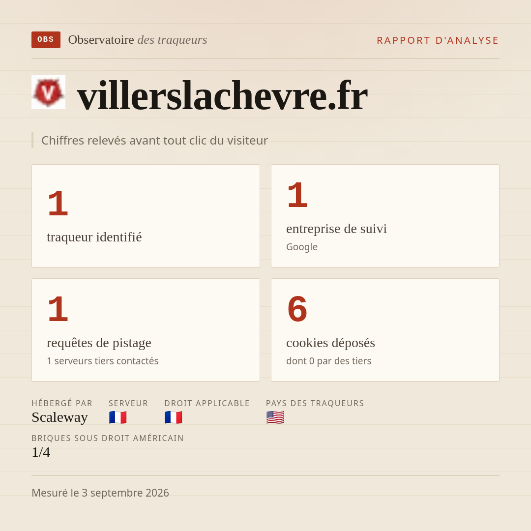 villerslachevre.fr : 1 traqueur identifié, 1 entreprise de suivi, 1 requêtes de pistage. Chiffres relevés avant tout clic du visiteur.