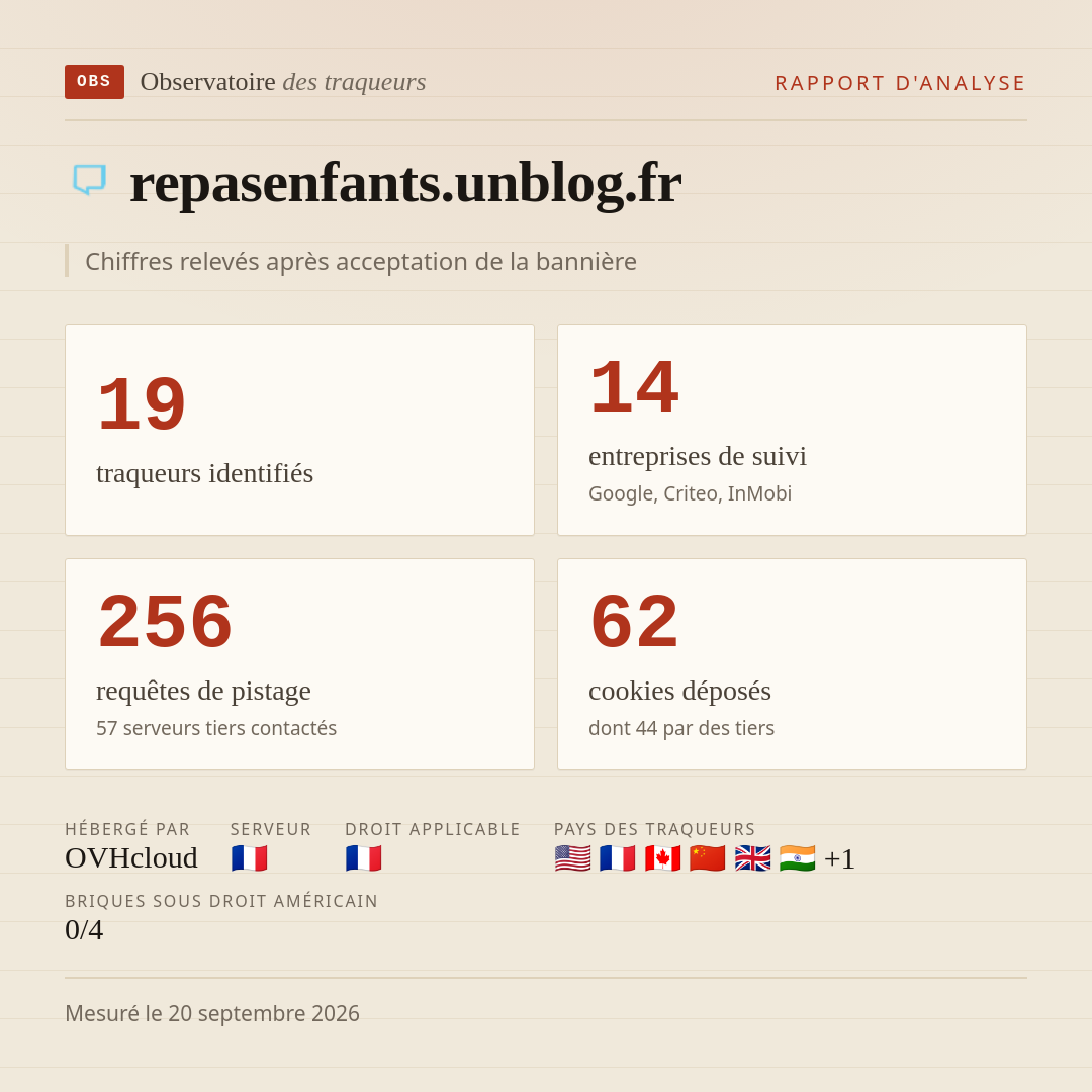 repasenfants.unblog.fr : 19 traqueurs identifiés, 14 entreprises de suivi, 256 requêtes de pistage. Chiffres relevés après acceptation de la bannière.