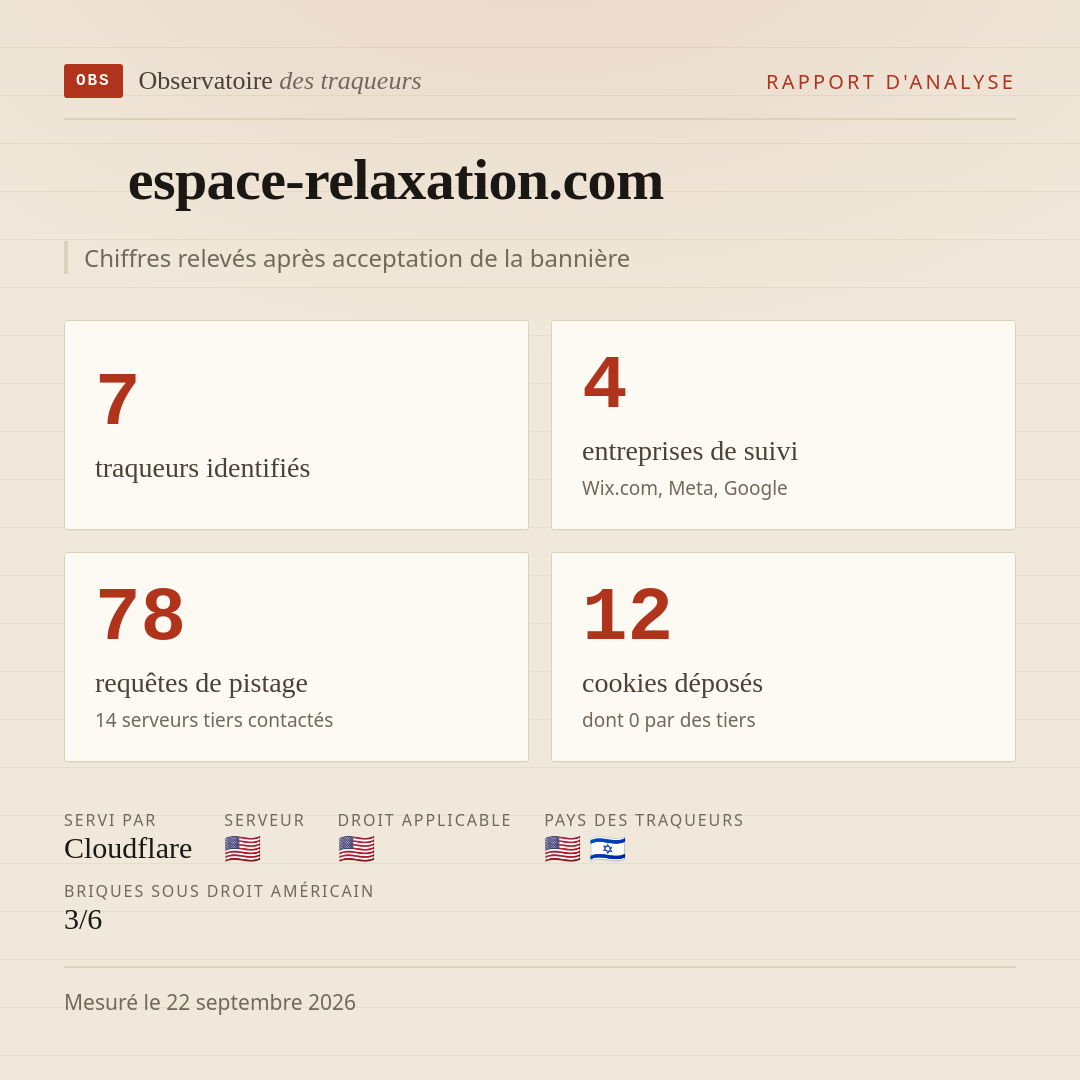 espace-relaxation.com : 7 traqueurs identifiés, 4 entreprises de suivi, 78 requêtes de pistage. Chiffres relevés après acceptation de la bannière.