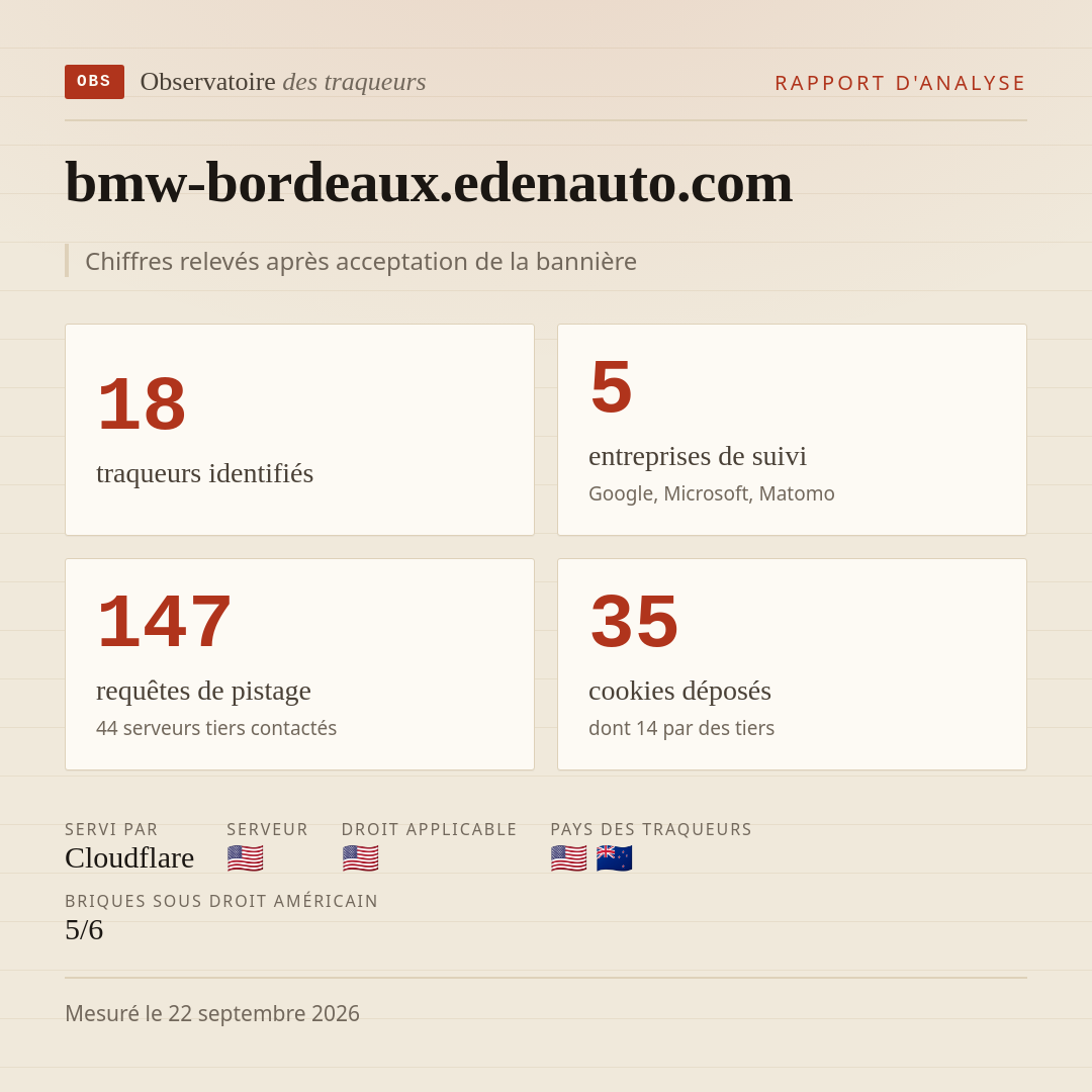 bmw-bordeaux.edenauto.com : 18 traqueurs identifiés, 5 entreprises de suivi, 147 requêtes de pistage. Chiffres relevés après acceptation de la bannière.
