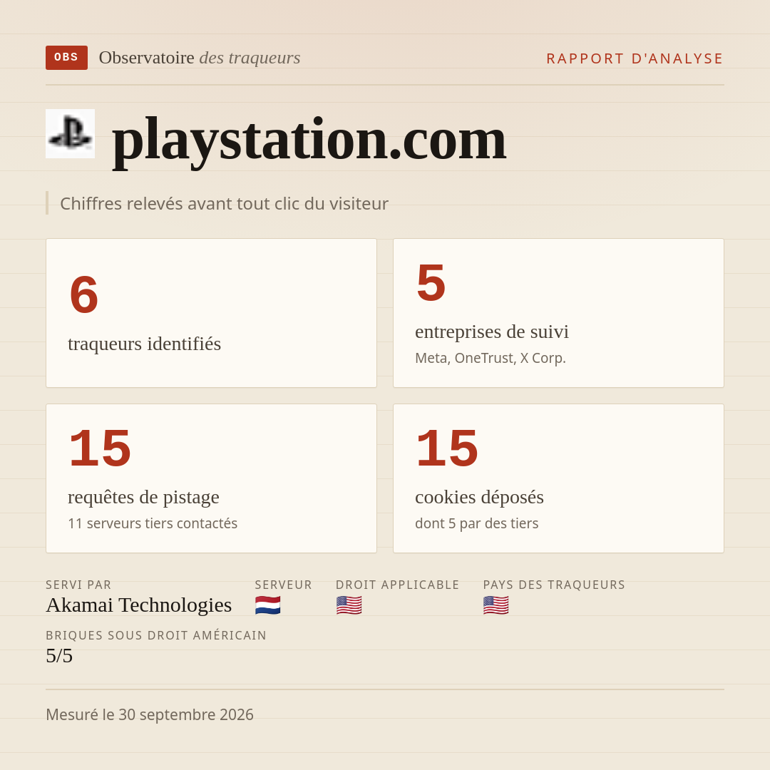 playstation.com : 6 traqueurs identifiés, 5 entreprises de suivi, 15 requêtes de pistage. Chiffres relevés avant tout clic du visiteur.