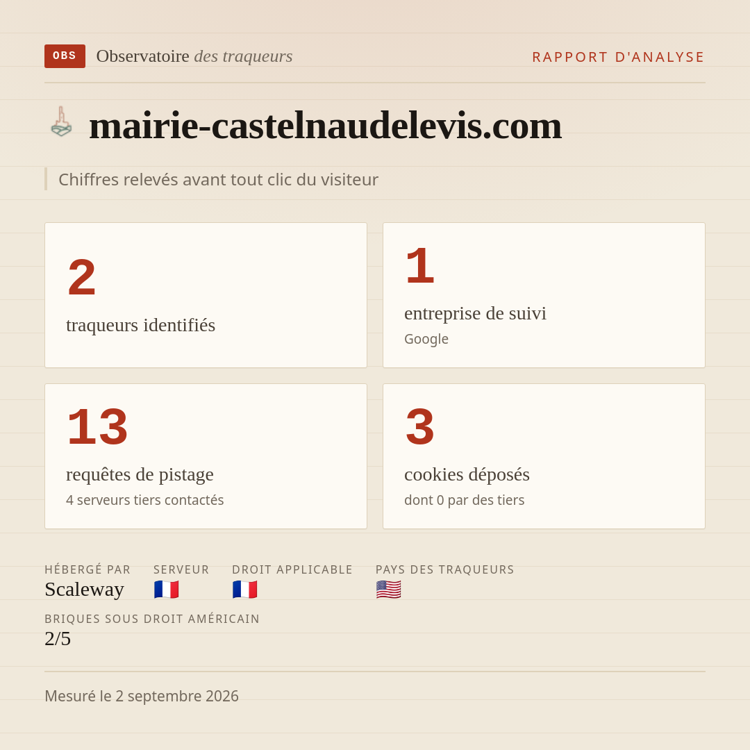 mairie-castelnaudelevis.com : 2 traqueurs identifiés, 1 entreprise de suivi, 13 requêtes de pistage. Chiffres relevés avant tout clic du visiteur.