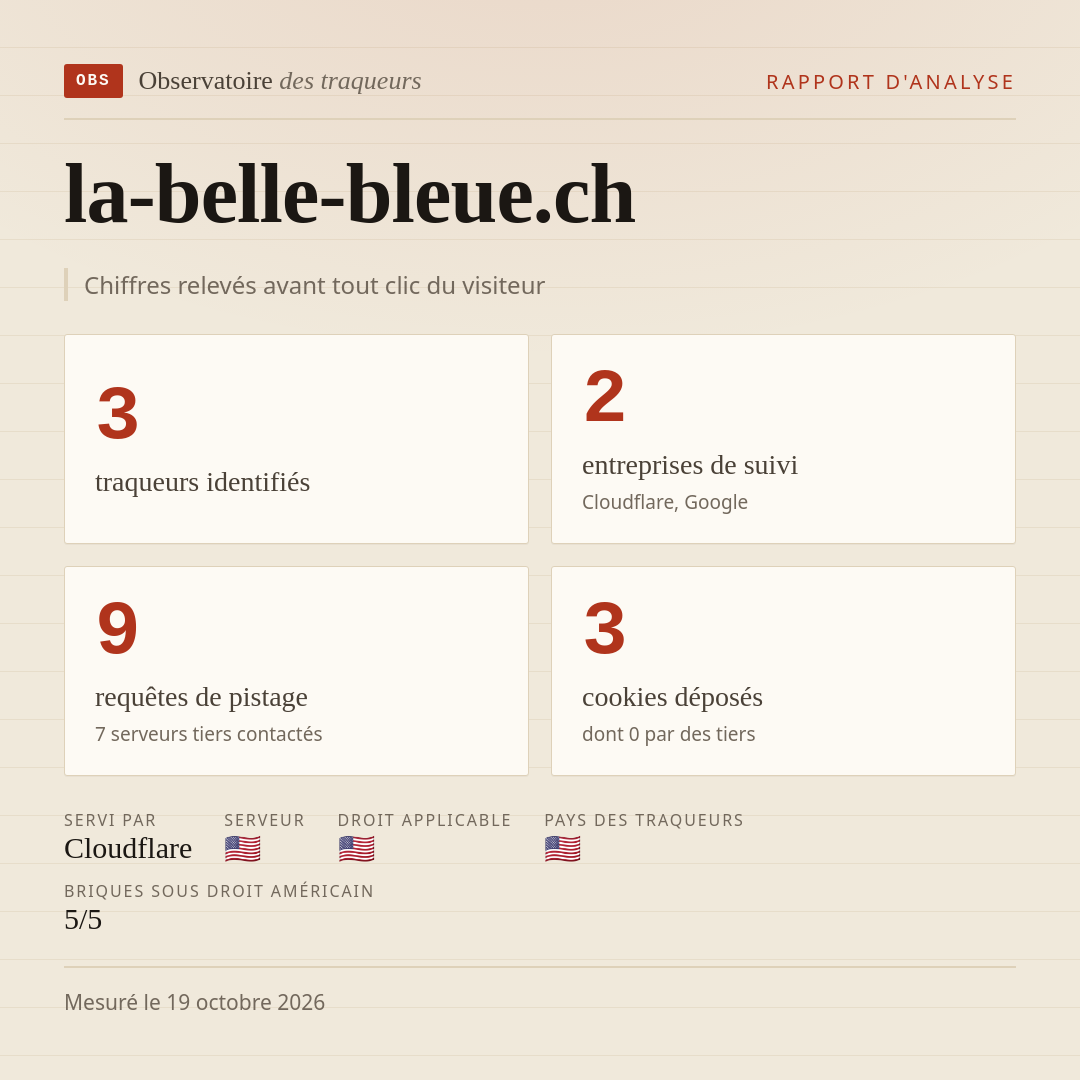 la-belle-bleue.ch : 3 traqueurs identifiés, 2 entreprises de suivi, 9 requêtes de pistage. Chiffres relevés avant tout clic du visiteur.