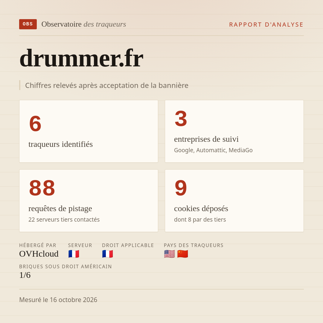 drummer.fr : 6 traqueurs identifiés, 3 entreprises de suivi, 88 requêtes de pistage. Chiffres relevés après acceptation de la bannière.