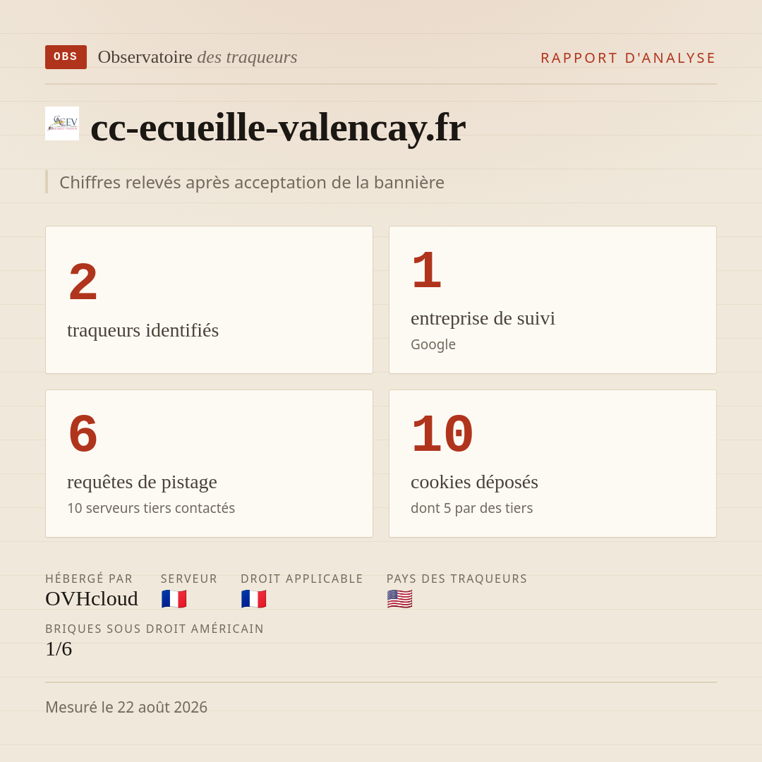 cc-ecueille-valencay.fr : 2 traqueurs identifiés, 1 entreprise de suivi, 6 requêtes de pistage. Chiffres relevés après acceptation de la bannière.