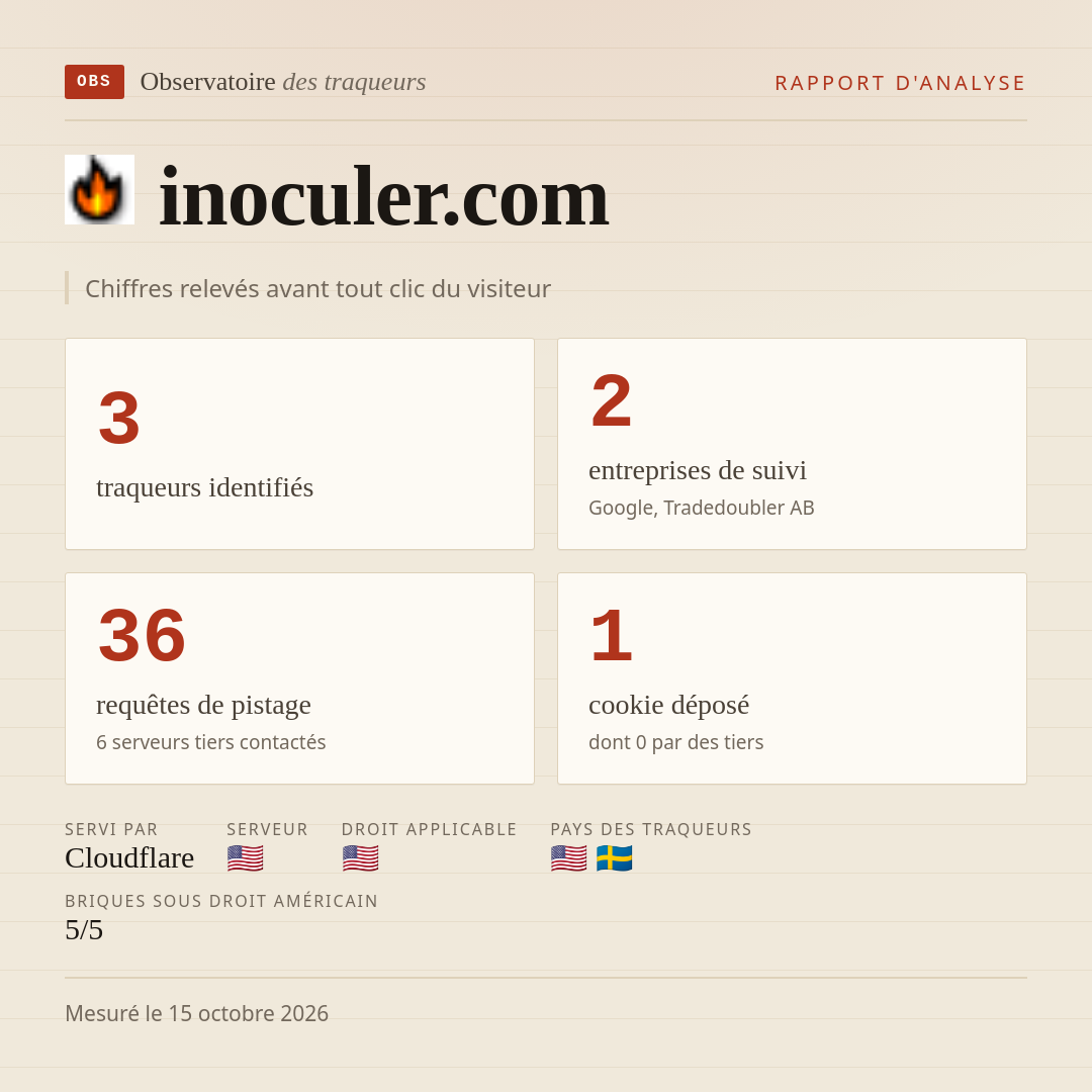 inoculer.com : 3 traqueurs identifiés, 2 entreprises de suivi, 36 requêtes de pistage. Chiffres relevés avant tout clic du visiteur.