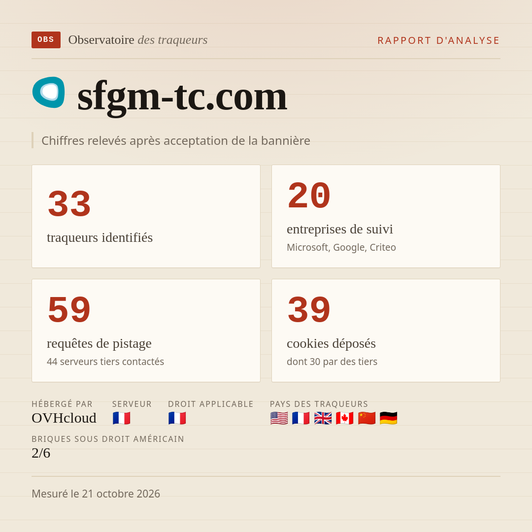 sfgm-tc.com : 33 traqueurs identifiés, 20 entreprises de suivi, 59 requêtes de pistage. Chiffres relevés après acceptation de la bannière.