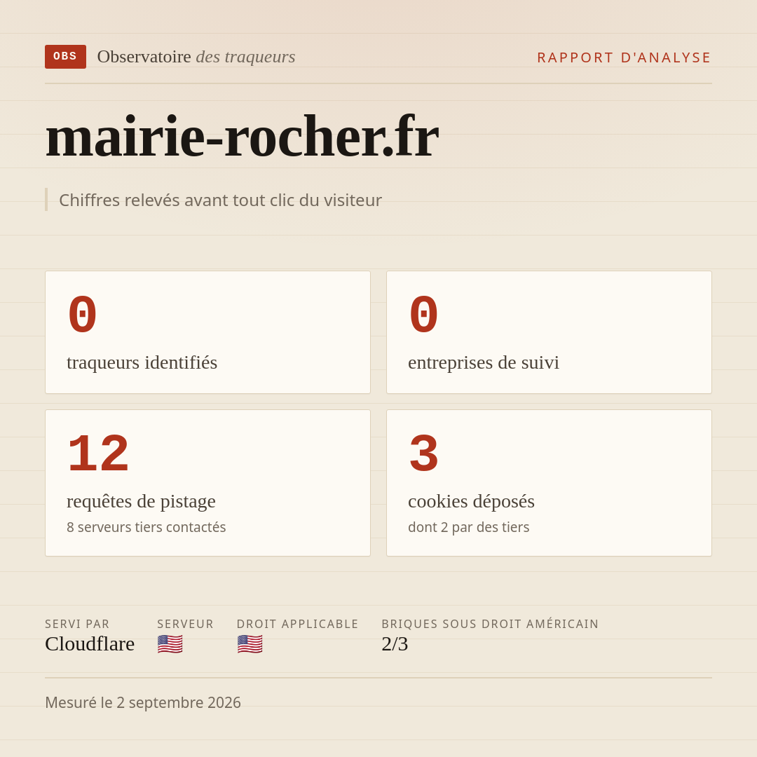 mairie-rocher.fr : 0 traqueurs identifiés, 0 entreprises de suivi, 12 requêtes de pistage. Chiffres relevés avant tout clic du visiteur.