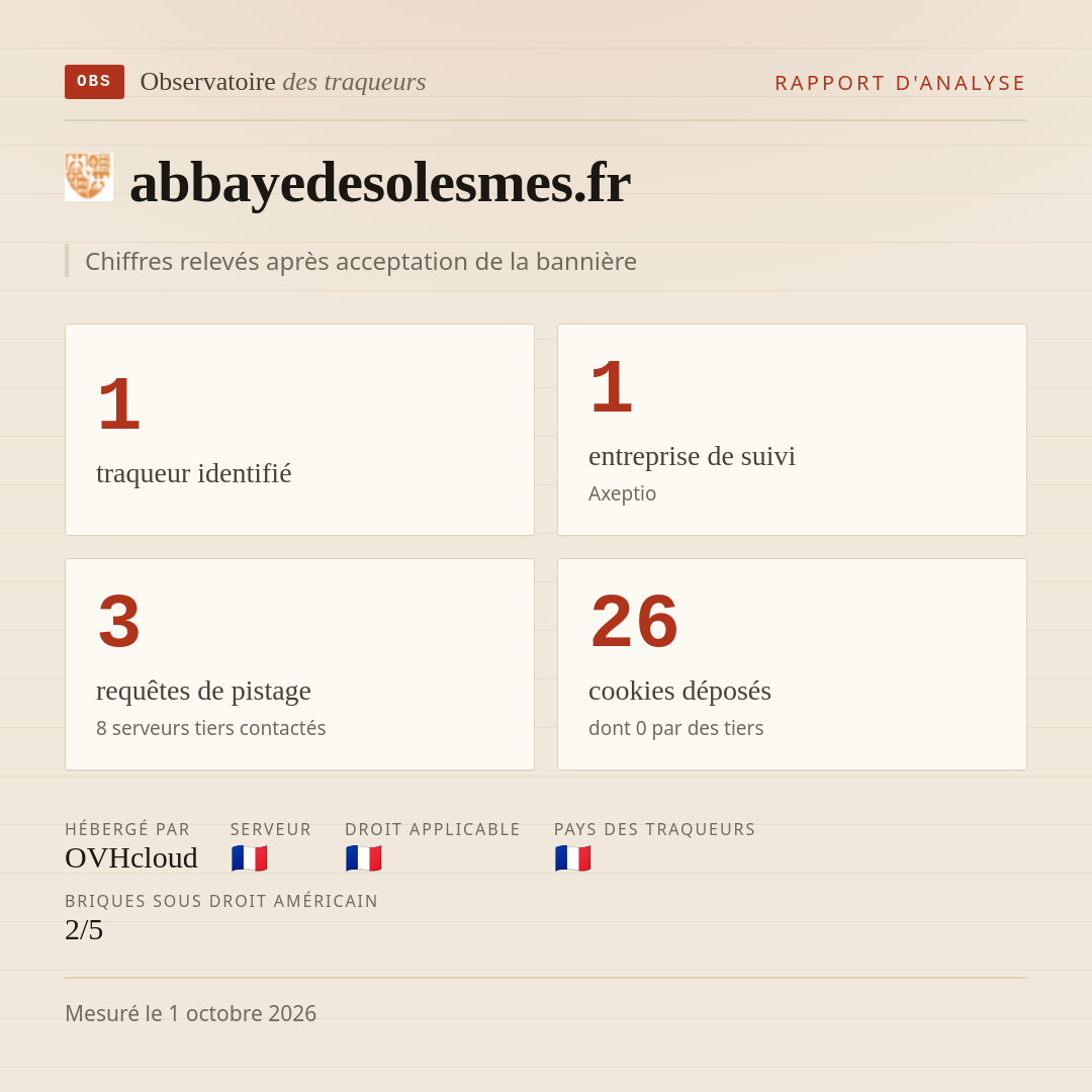 abbayedesolesmes.fr : 1 traqueur identifié, 1 entreprise de suivi, 3 requêtes de pistage. Chiffres relevés après acceptation de la bannière.