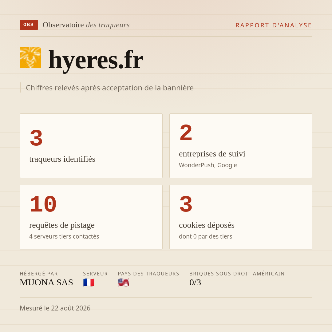 hyeres.fr : 3 traqueurs identifiés, 2 entreprises de suivi, 10 requêtes de pistage. Chiffres relevés après acceptation de la bannière.