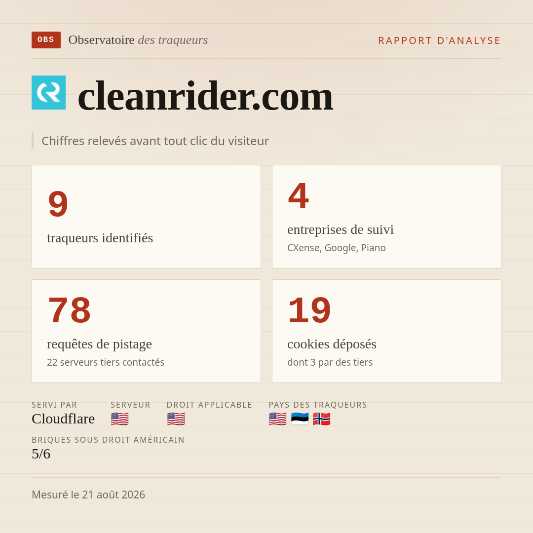 cleanrider.com : 9 traqueurs identifiés, 4 entreprises de suivi, 78 requêtes de pistage. Chiffres relevés avant tout clic du visiteur.