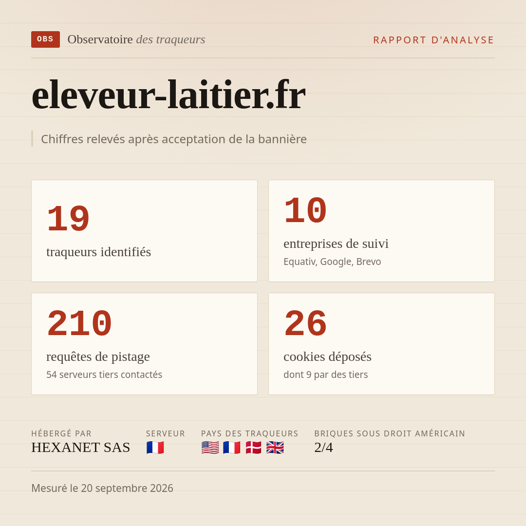 eleveur-laitier.fr : 19 traqueurs identifiés, 10 entreprises de suivi, 210 requêtes de pistage. Chiffres relevés après acceptation de la bannière.