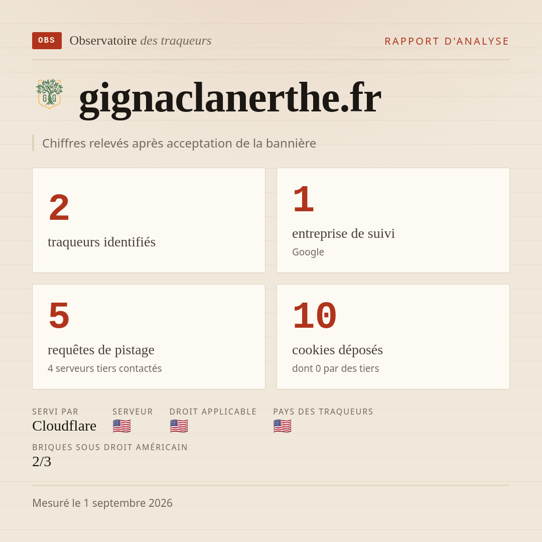 gignaclanerthe.fr : 2 traqueurs identifiés, 1 entreprise de suivi, 5 requêtes de pistage. Chiffres relevés après acceptation de la bannière.