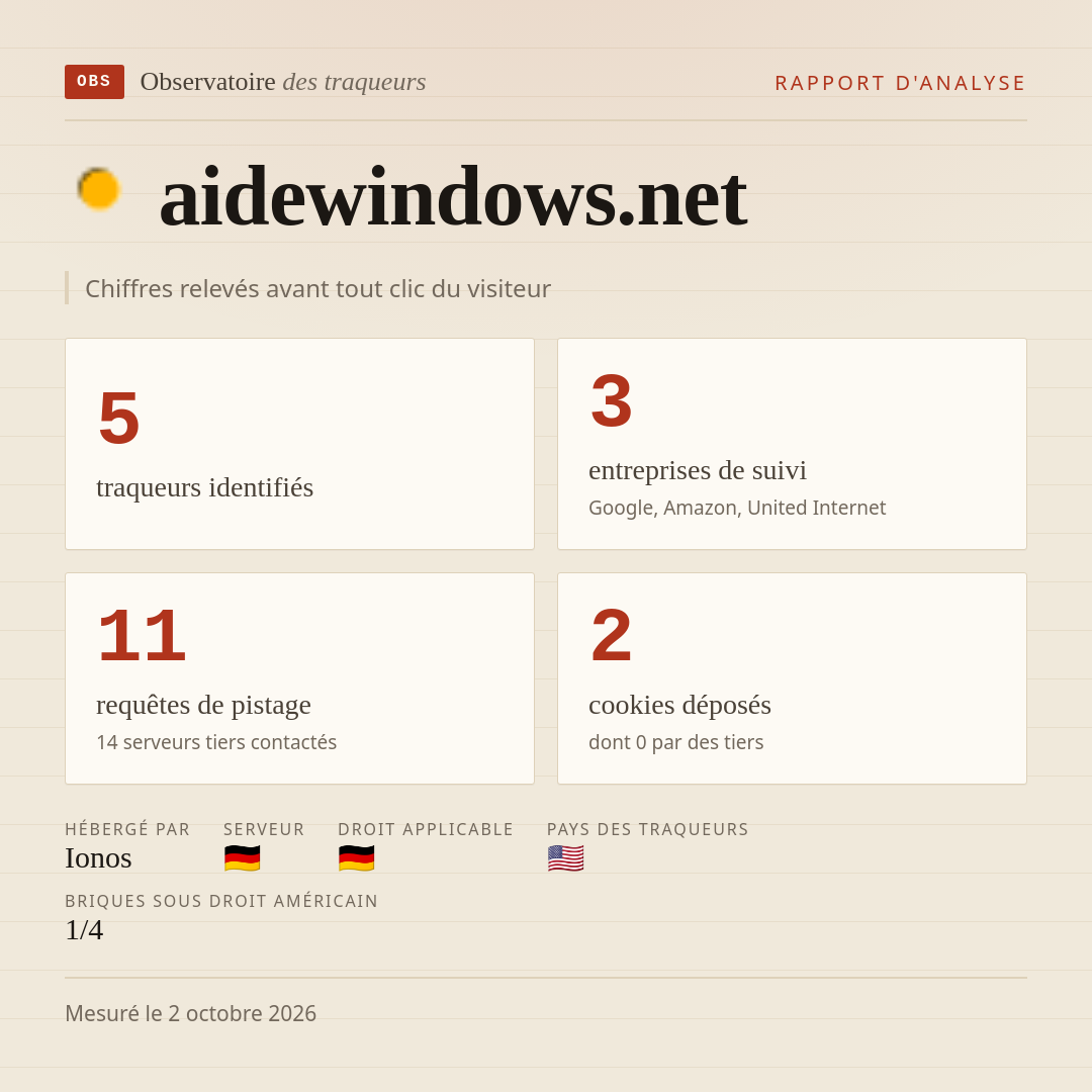 aidewindows.net : 5 traqueurs identifiés, 3 entreprises de suivi, 11 requêtes de pistage. Chiffres relevés avant tout clic du visiteur.