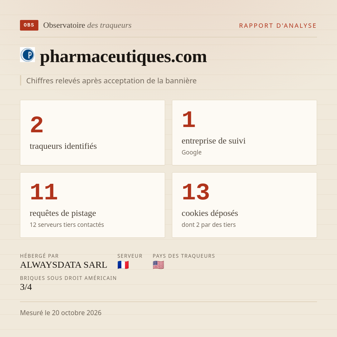 pharmaceutiques.com : 2 traqueurs identifiés, 1 entreprise de suivi, 11 requêtes de pistage. Chiffres relevés après acceptation de la bannière.