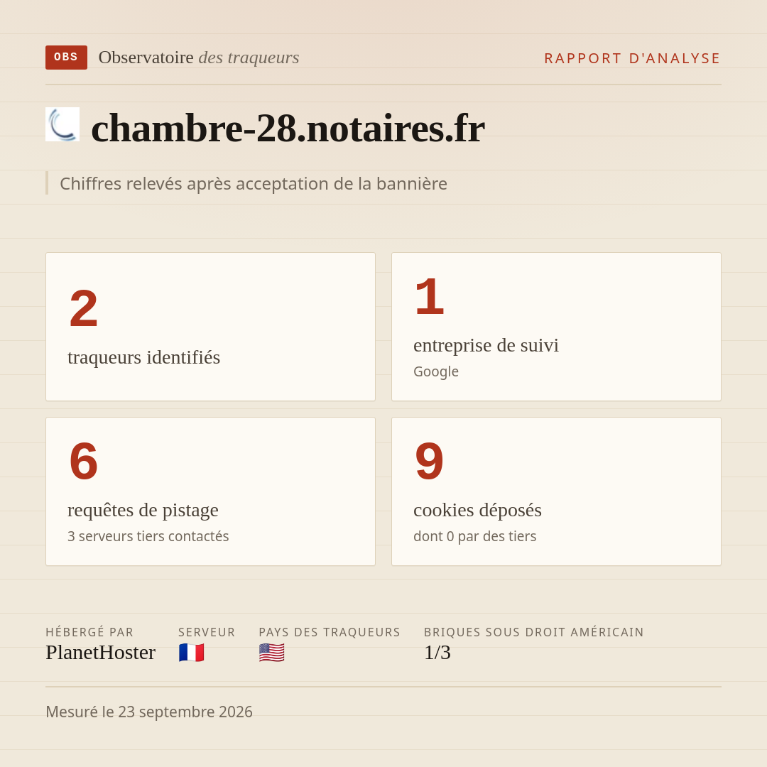 chambre-28.notaires.fr : 2 traqueurs identifiés, 1 entreprise de suivi, 6 requêtes de pistage. Chiffres relevés après acceptation de la bannière.