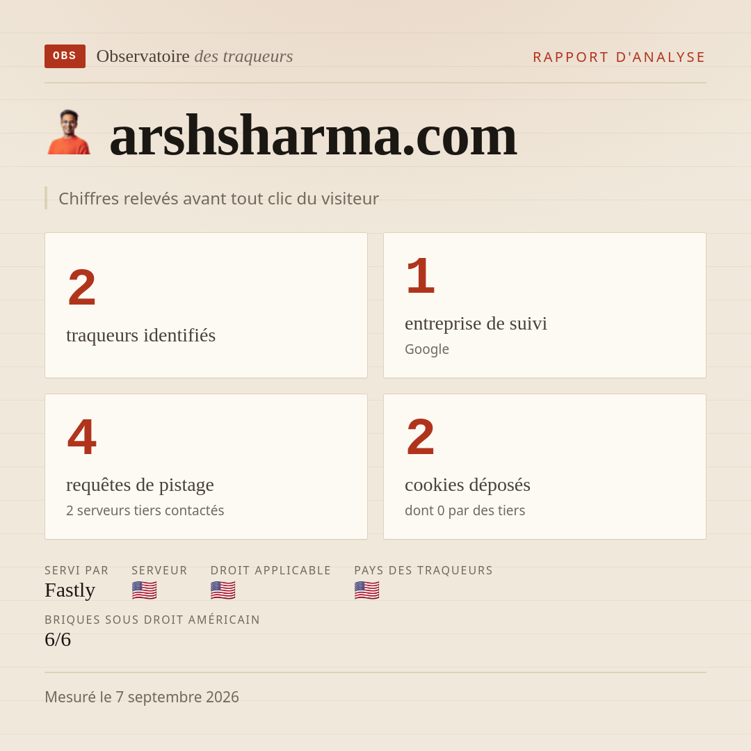 arshsharma.com : 2 traqueurs identifiés, 1 entreprise de suivi, 4 requêtes de pistage. Chiffres relevés avant tout clic du visiteur.