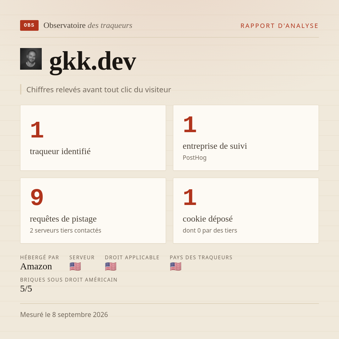 gkk.dev : 1 traqueur identifié, 1 entreprise de suivi, 9 requêtes de pistage. Chiffres relevés avant tout clic du visiteur.