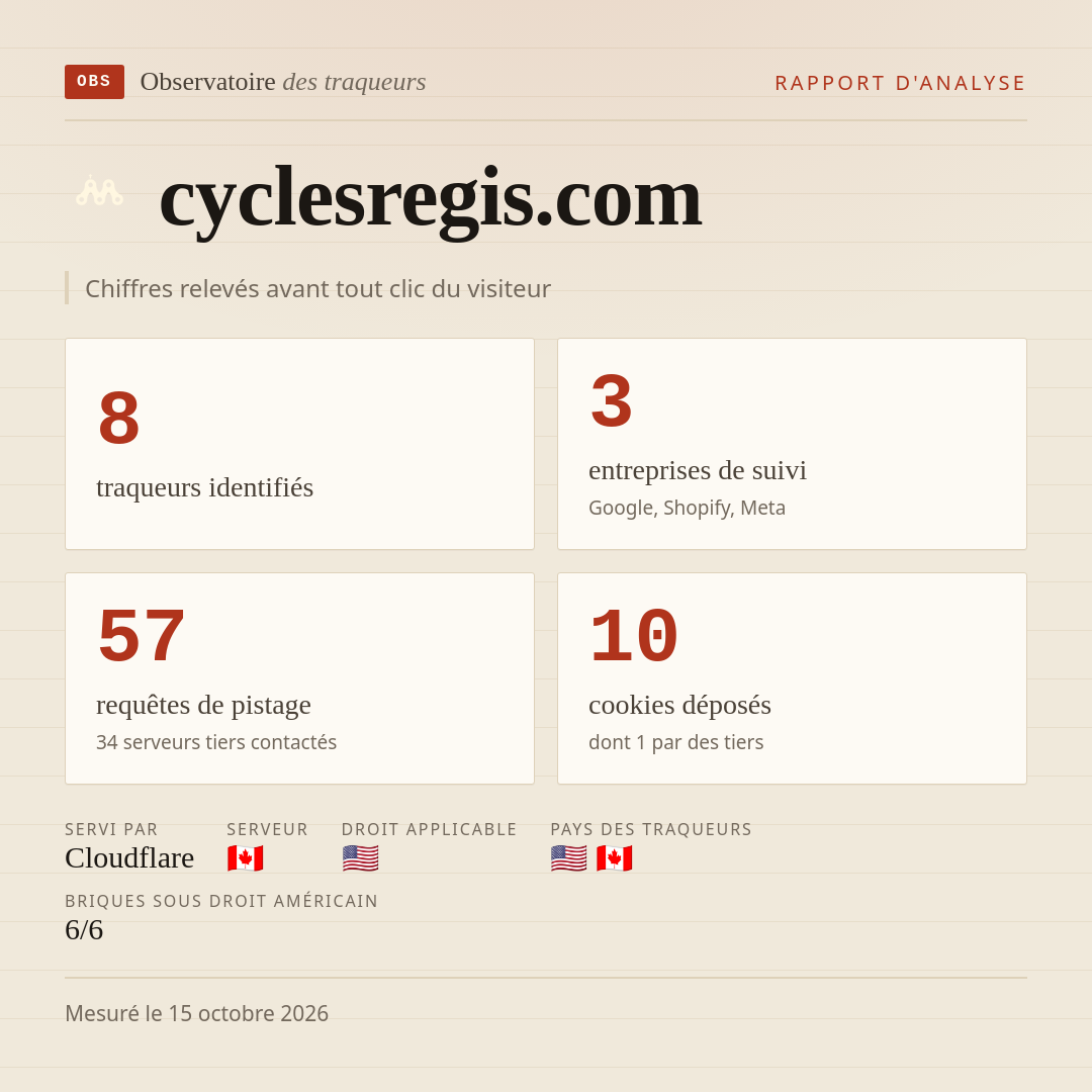 cyclesregis.com : 8 traqueurs identifiés, 3 entreprises de suivi, 57 requêtes de pistage. Chiffres relevés avant tout clic du visiteur.