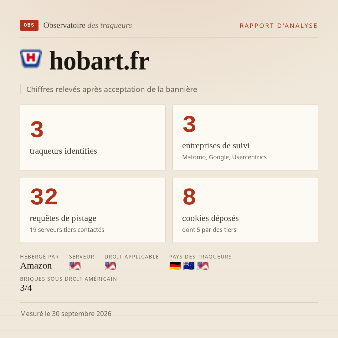 hobart.fr : 3 traqueurs identifiés, 3 entreprises de suivi, 32 requêtes de pistage. Chiffres relevés après acceptation de la bannière.