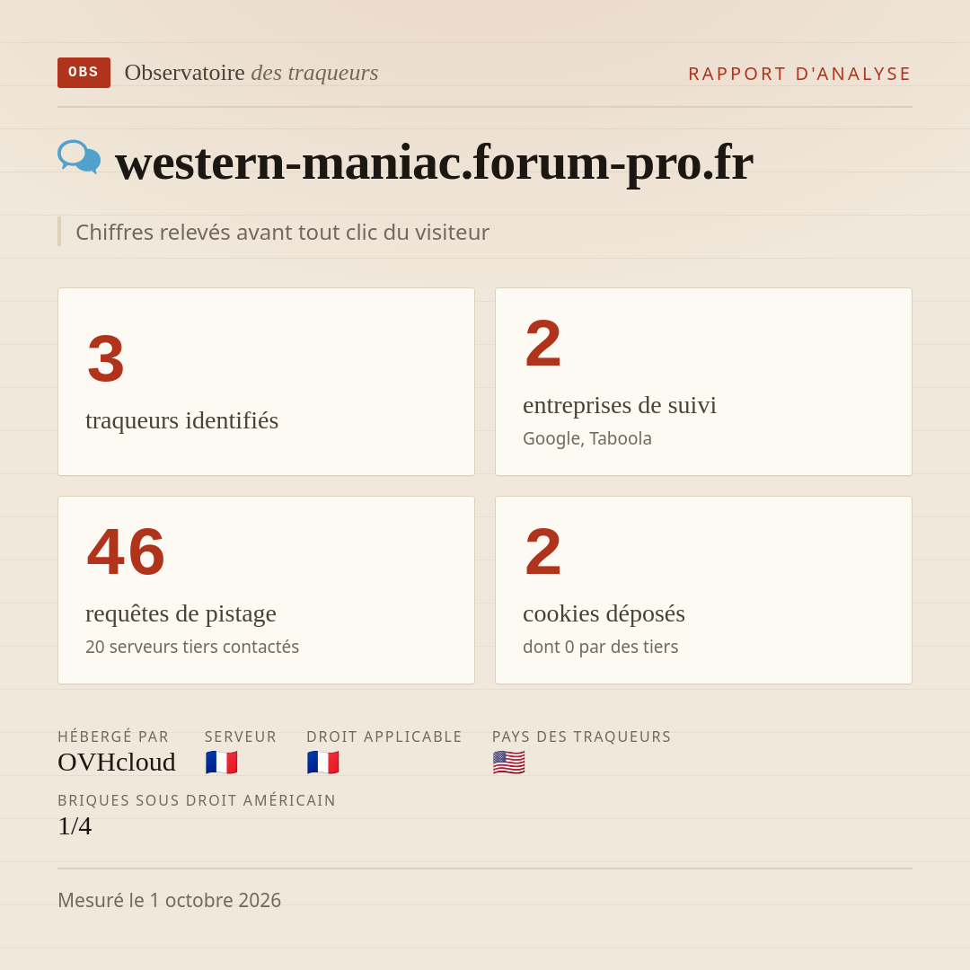 western-maniac.forum-pro.fr : 3 traqueurs identifiés, 2 entreprises de suivi, 46 requêtes de pistage. Chiffres relevés avant tout clic du visiteur.