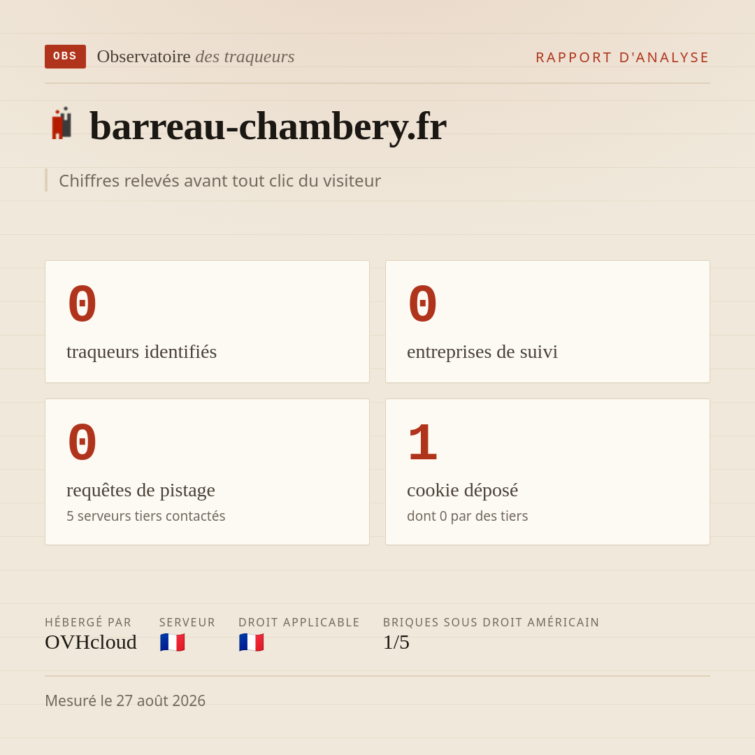 barreau-chambery.fr : 0 traqueurs identifiés, 0 entreprises de suivi, 0 requêtes de pistage. Chiffres relevés avant tout clic du visiteur.