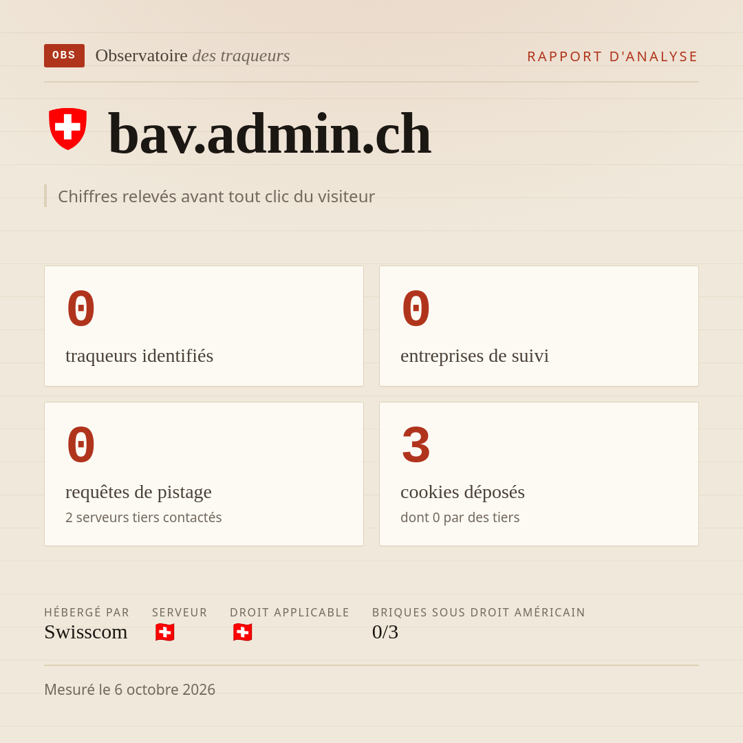 bav.admin.ch : 0 traqueurs identifiés, 0 entreprises de suivi, 0 requêtes de pistage. Chiffres relevés avant tout clic du visiteur.