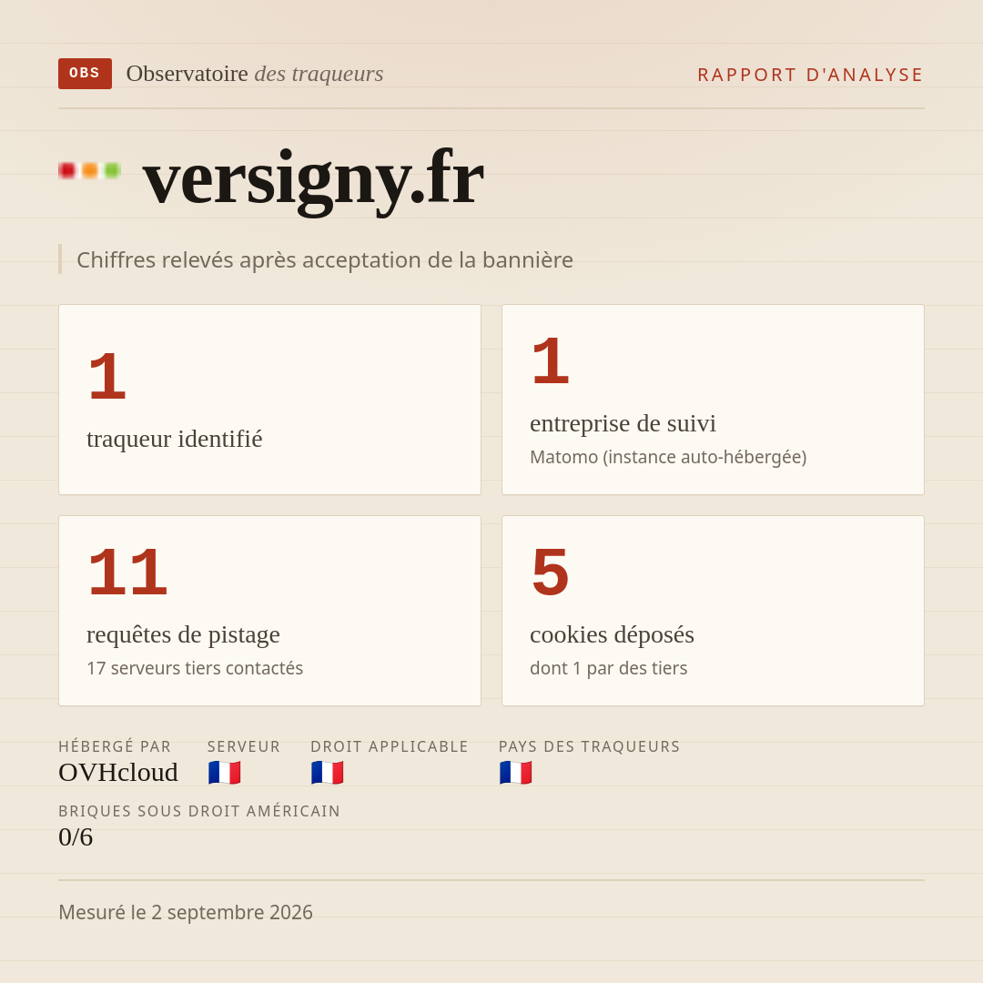 versigny.fr : 1 traqueur identifié, 1 entreprise de suivi, 11 requêtes de pistage. Chiffres relevés après acceptation de la bannière.