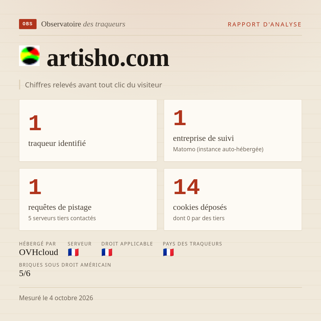 artisho.com : 1 traqueur identifié, 1 entreprise de suivi, 1 requêtes de pistage. Chiffres relevés avant tout clic du visiteur.