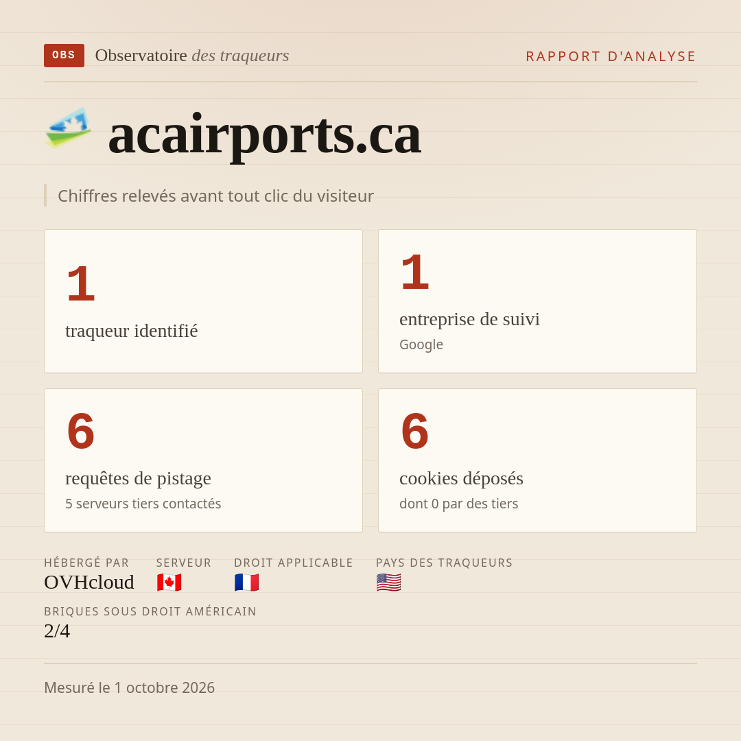 acairports.ca : 1 traqueur identifié, 1 entreprise de suivi, 6 requêtes de pistage. Chiffres relevés avant tout clic du visiteur.
