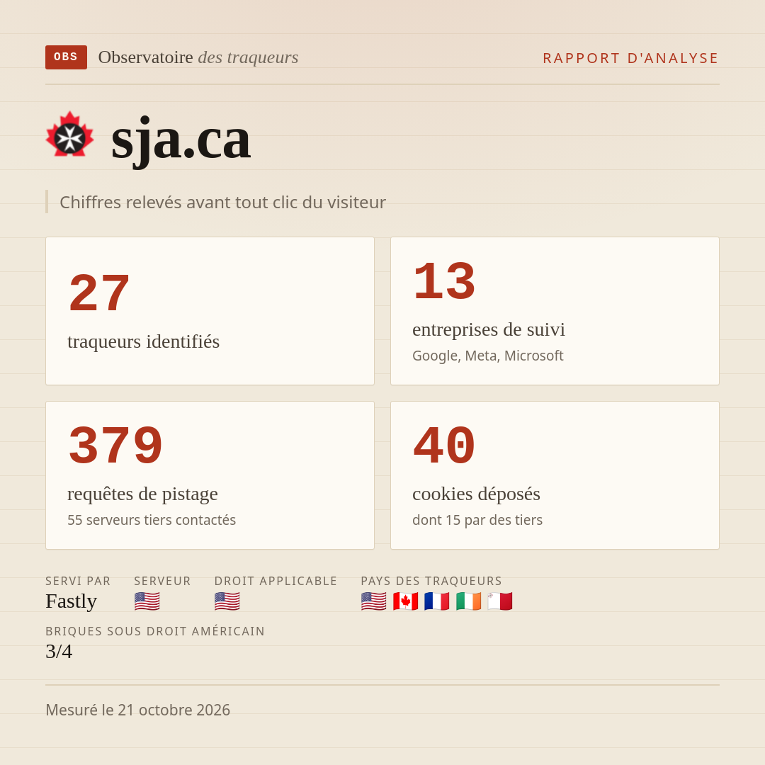 sja.ca : 27 traqueurs identifiés, 13 entreprises de suivi, 379 requêtes de pistage. Chiffres relevés avant tout clic du visiteur.