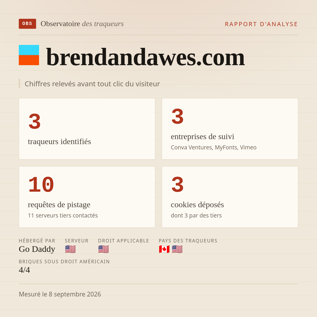 brendandawes.com : 3 traqueurs identifiés, 3 entreprises de suivi, 10 requêtes de pistage. Chiffres relevés avant tout clic du visiteur.